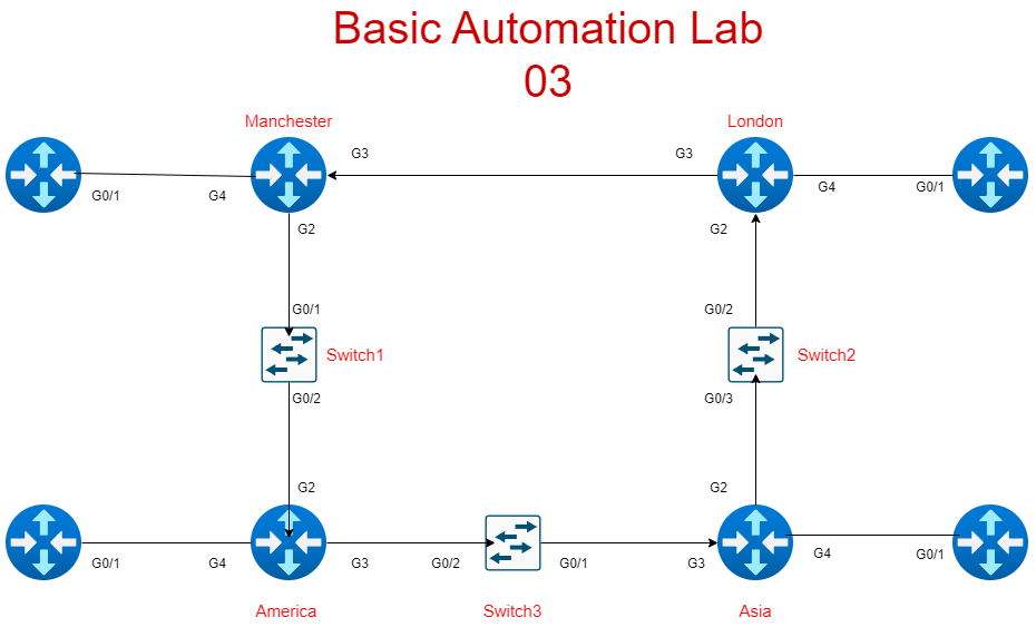 Automating Network Configuration