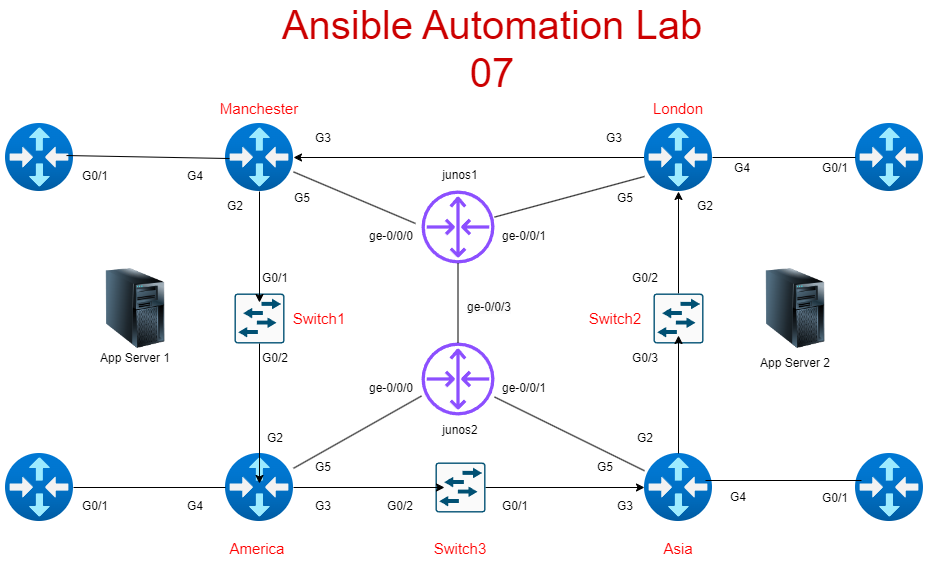 image showing the topology that will be used for configuring iBGP with Ansible