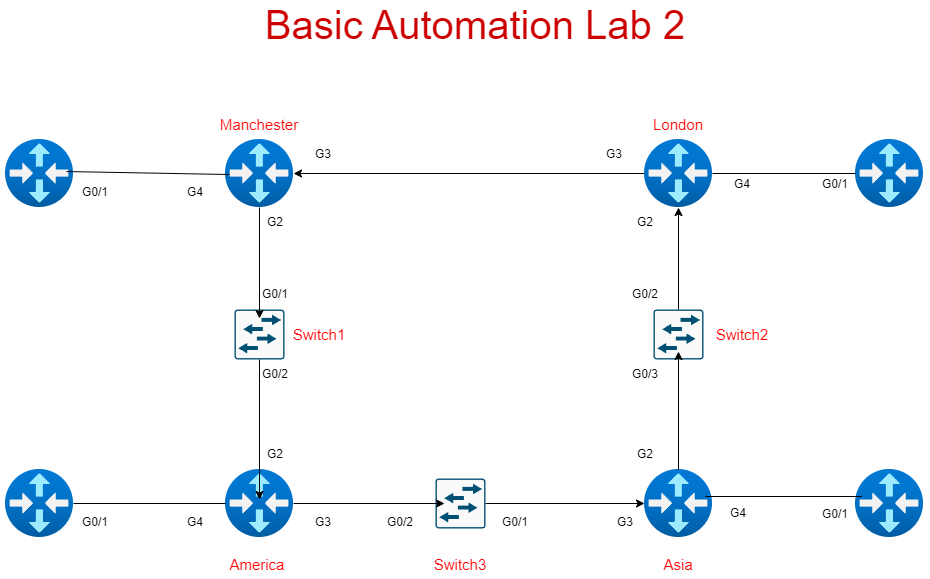 image of the ansible automation lab 2 topology