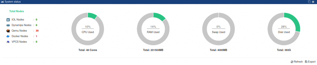 Image showing the ccie service provider pratice lab cpu and ram usage