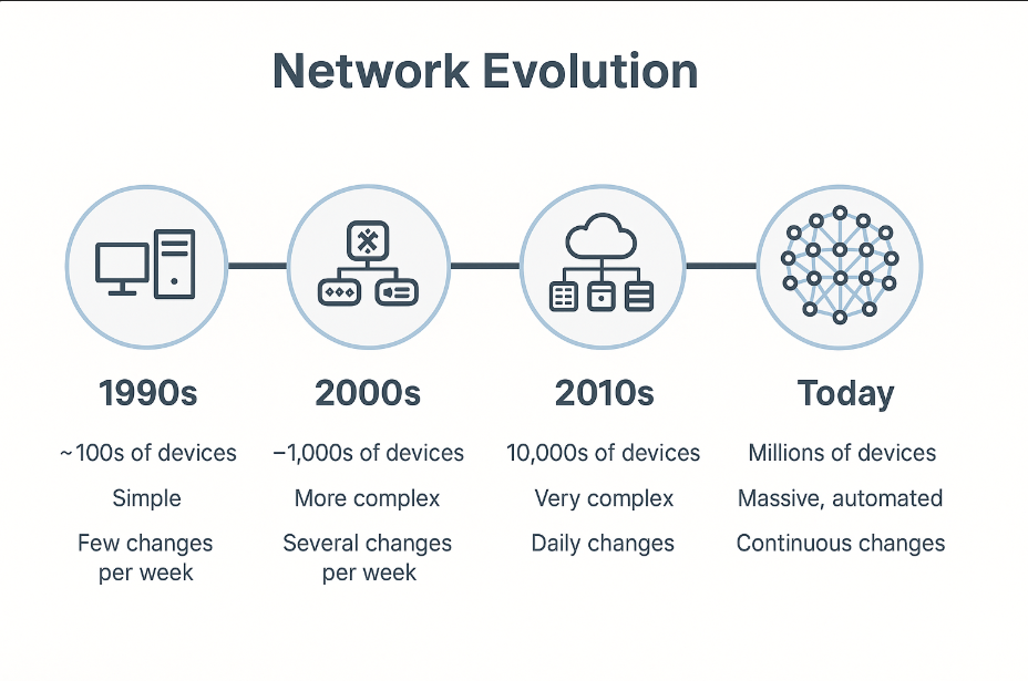 image of network evolution showing the need for cisco pyats