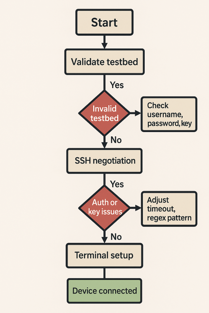 A basic image of a flowchart to diagnoise pyats testbed issues that can cause connection issues 