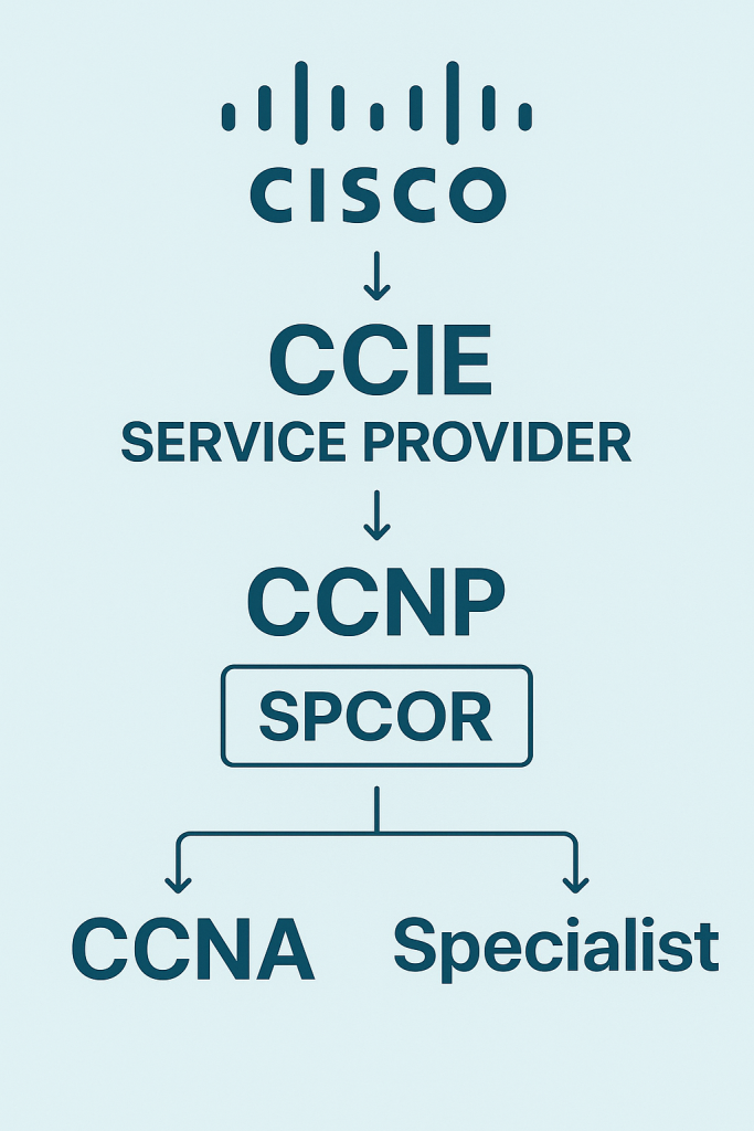 Certification pathway diagram showing CCNP SPCOR leading to both CCNP Service Provider and CCIE Service Provider paths