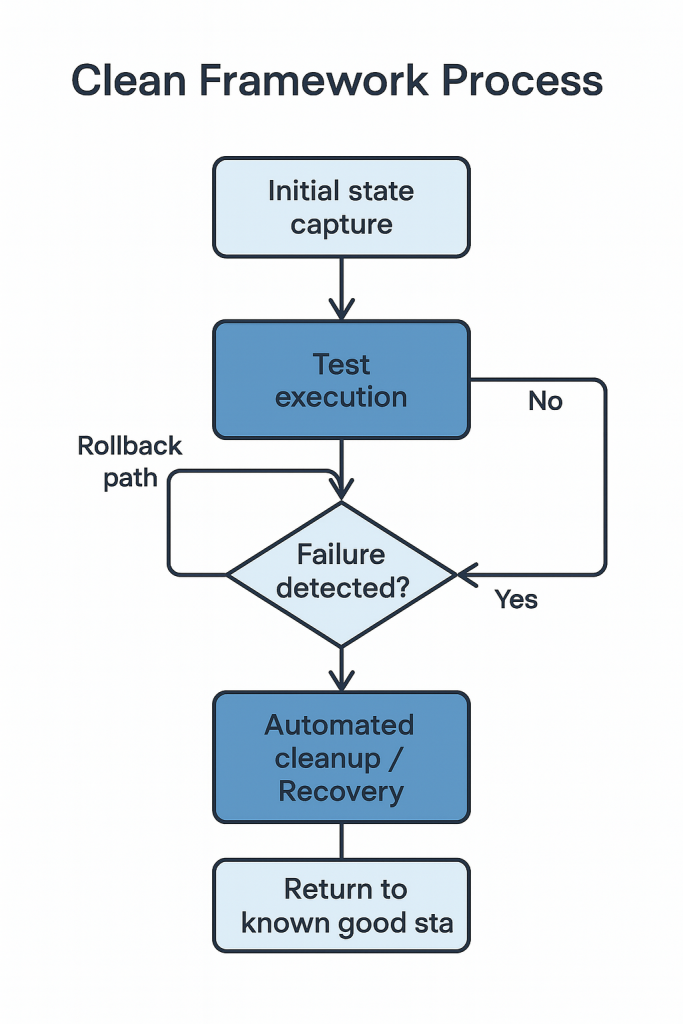image showing the clean framework process for cisco pyats to return to a good state