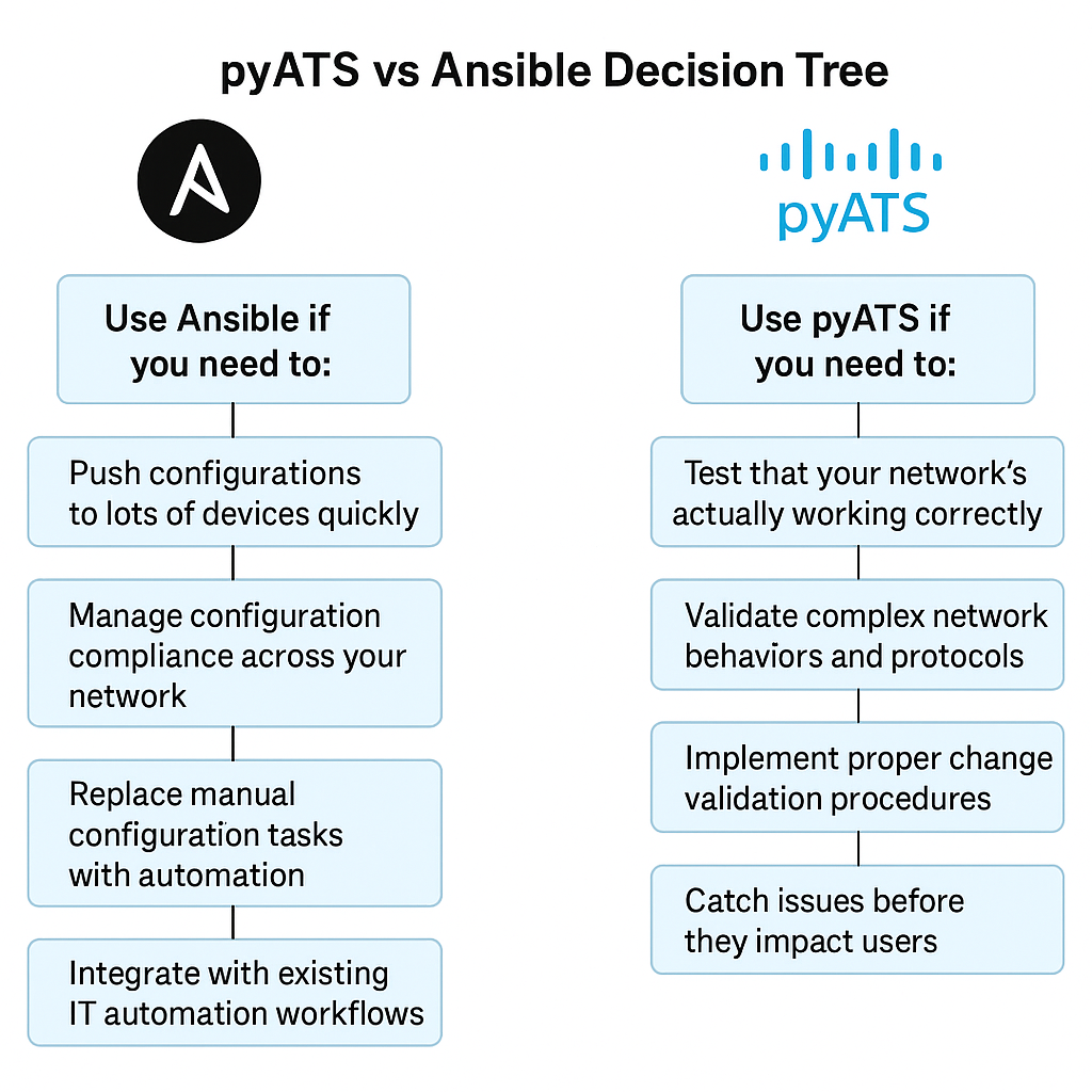 an image showing the pyats vs ansible decision tree to determing what platform to use
