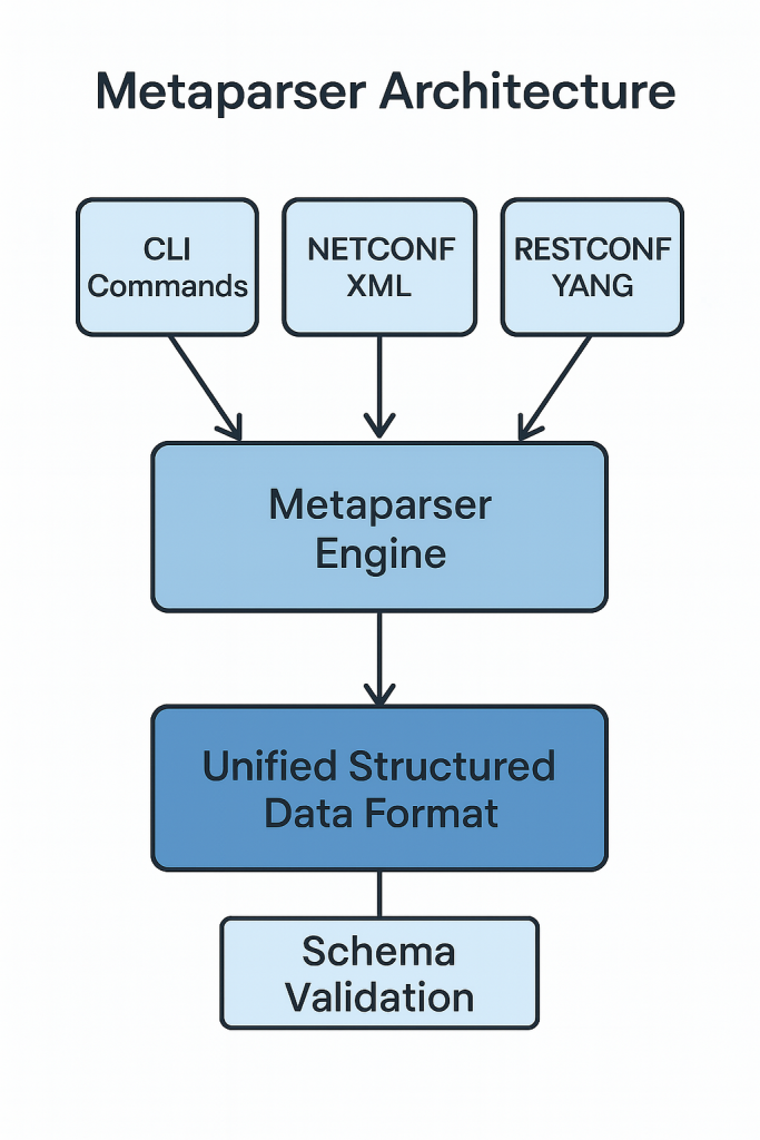 image showing the metaparser in Technical diagram showing metaparser architecture with three input streams (CLI commands, NETCONF XML, RESTCONF YANG) all feeding into metaparser engine, which outputs unified structured data in the cisco pyats ecosystem