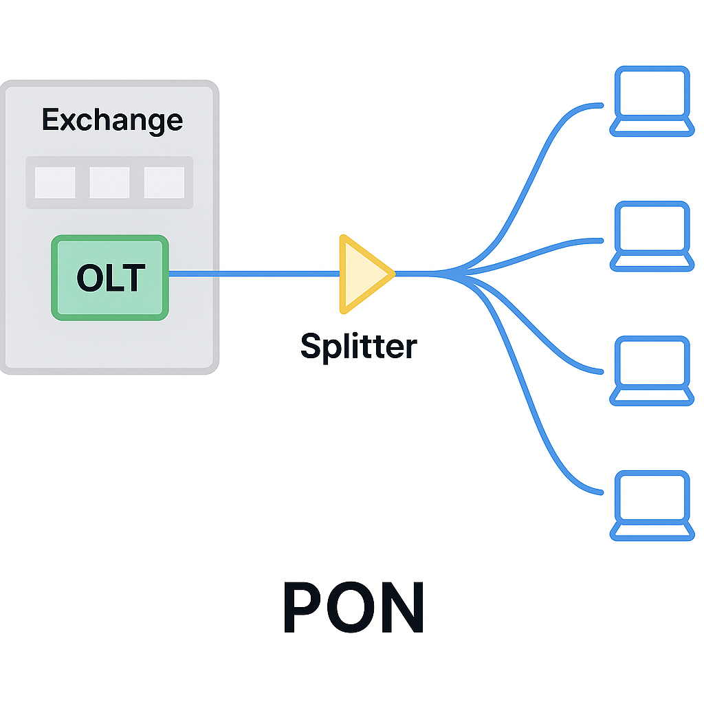 image showing passive optical networks from an exchange to a customer site
