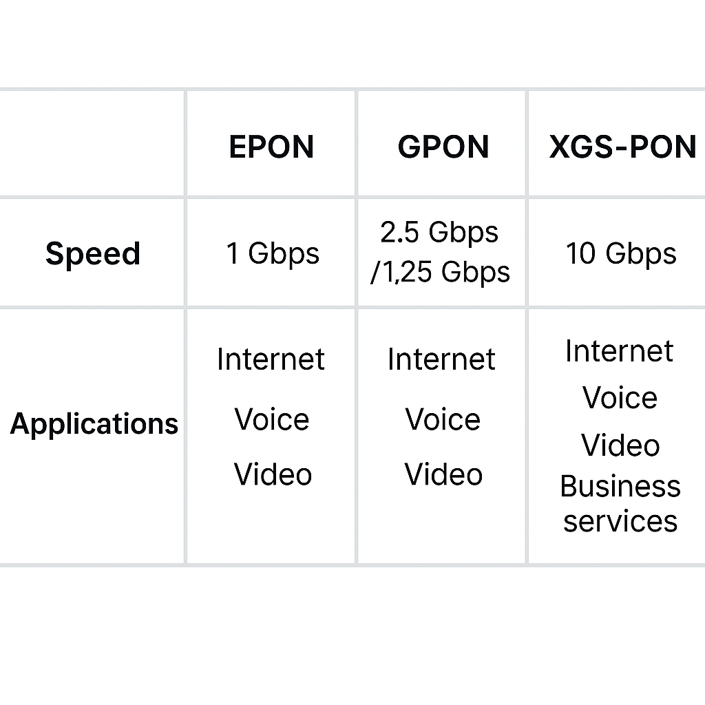 i chart showing the speeds for different pon models used in passive optical networks