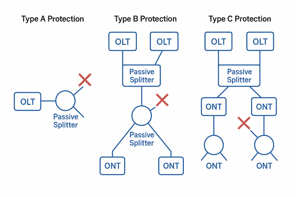 image showing the 3 protection types in passive optical networks