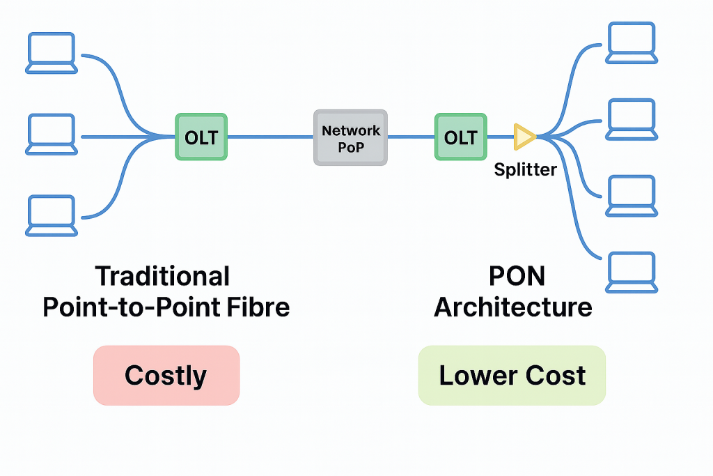 an image showing a traditional optical network vs passive optical networks
