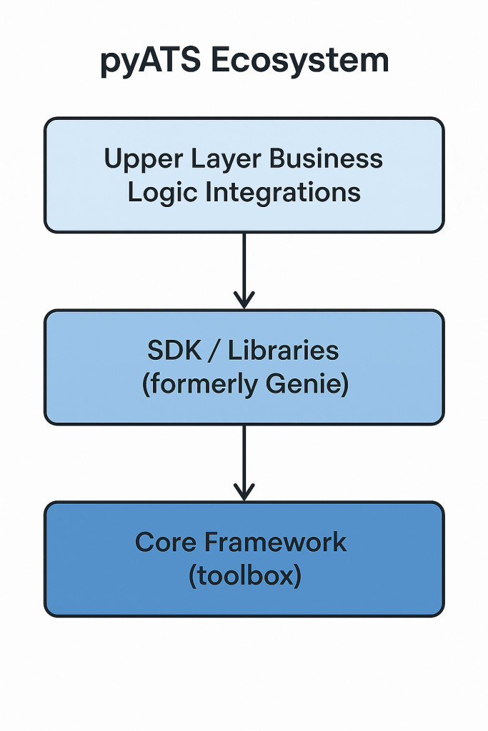 image of the Cisco pyATS Ecosystem 3 layer model