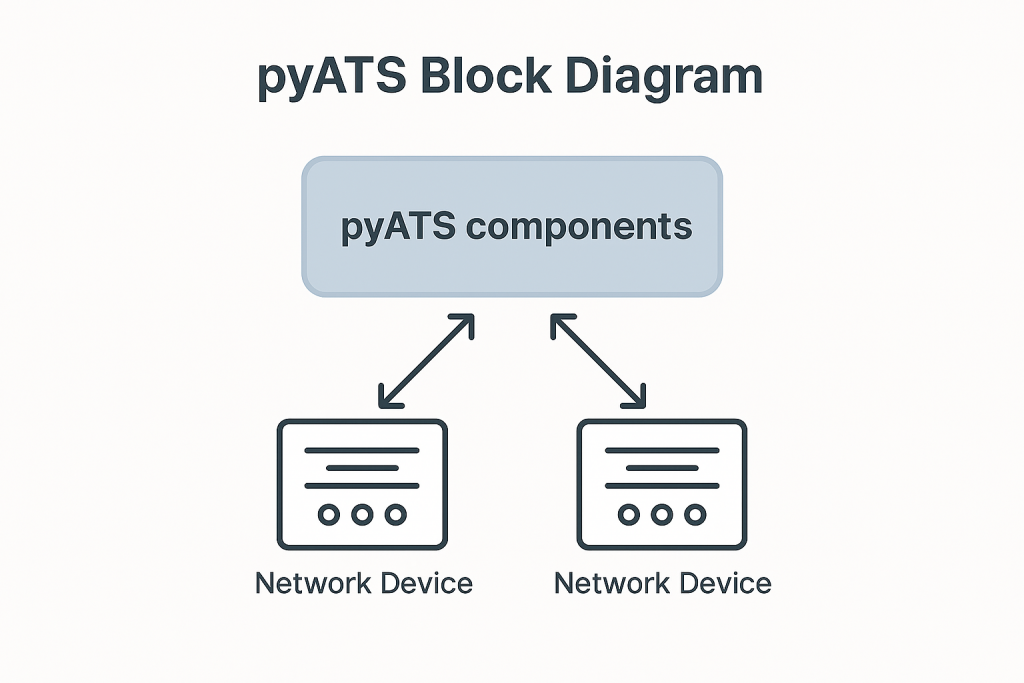 side by side diagram showing cisco pyats workflows