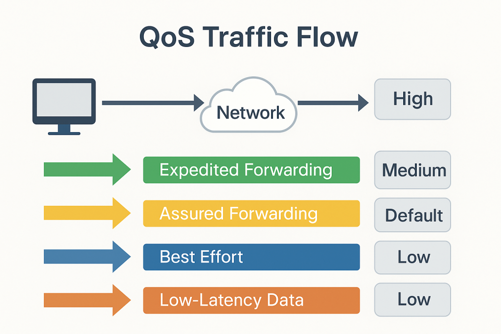 create me an image showing QoS traffic flow diagram showing different service classes and priority levels