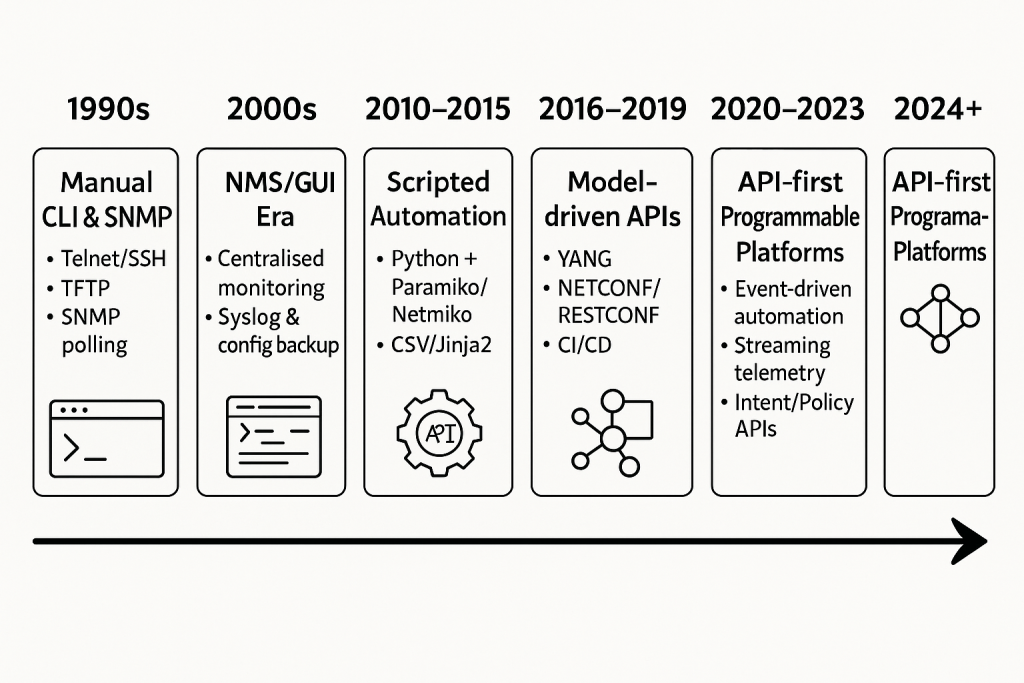 Technology evolution timeline showing traditional networking tools evolving to API-based, programmable platforms