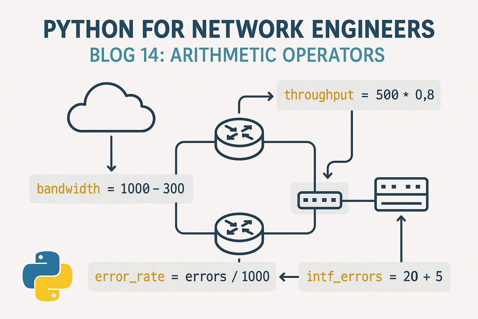 Main blog image showing a network diagram with routers and switches, annotated with Python arithmetic operators code snippets calculating network metrics such as bandwidth, throughput, and interface errors