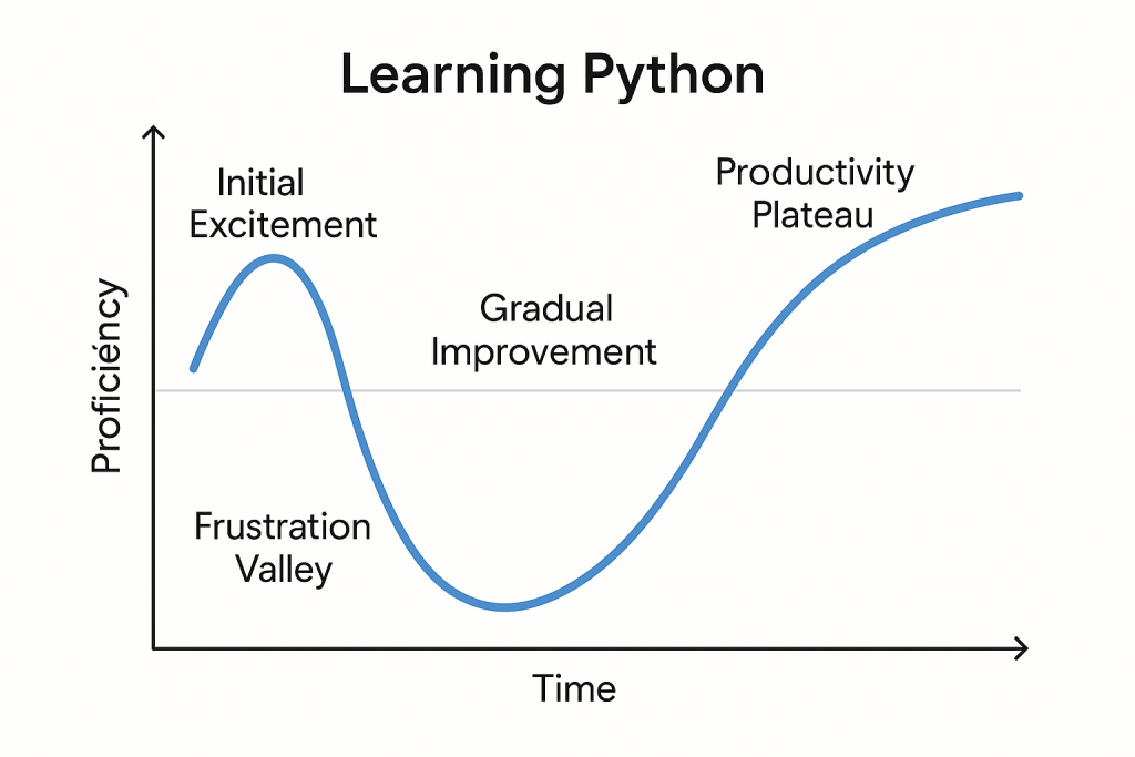 Python Learning curve graph showing initial excitement, frustration valley, gradual improvement, and eventual productivity plateau, we all face this when Understanding Python Basics