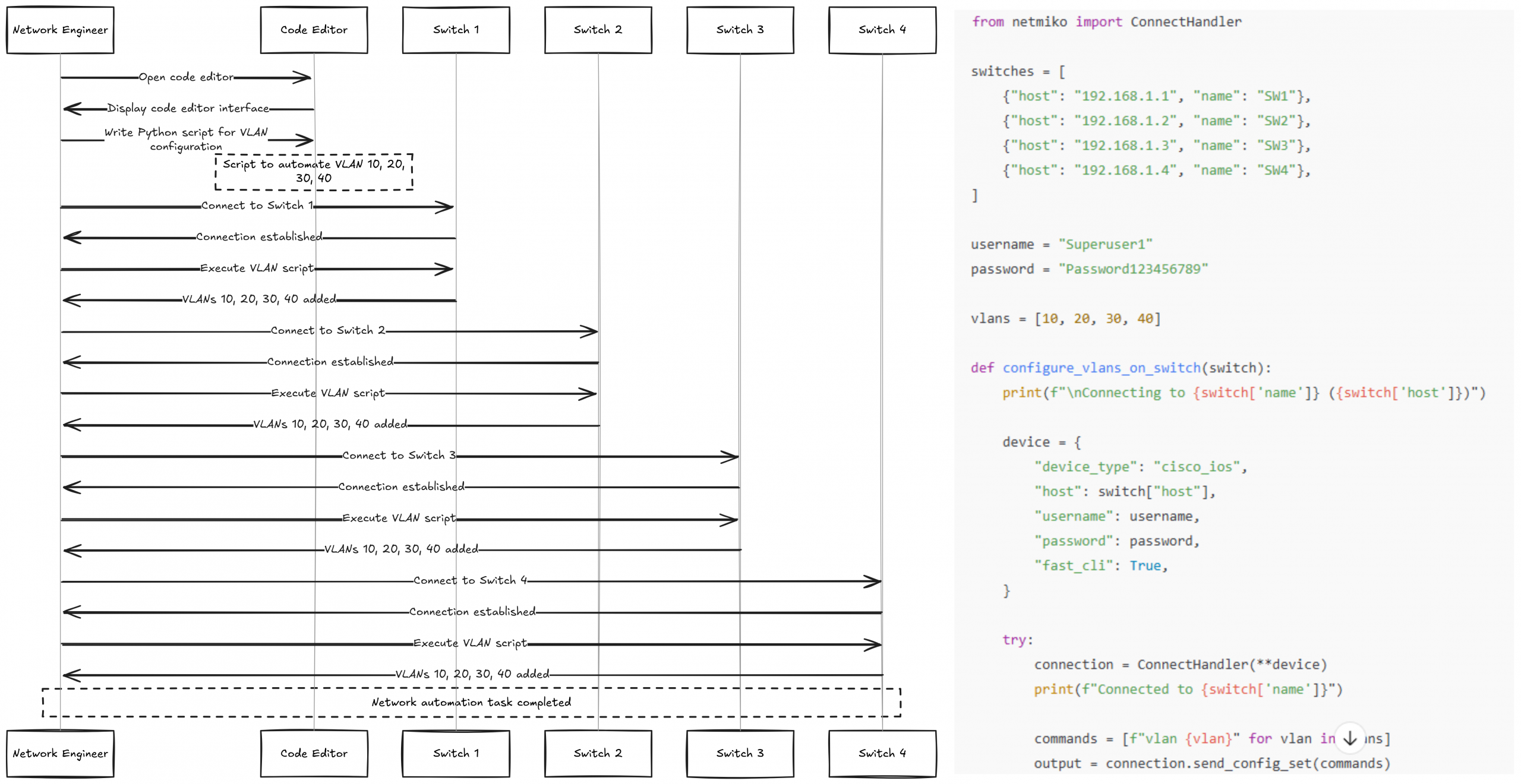 Image shgowing network automation workflow with the steps that is included along with a sample automation script