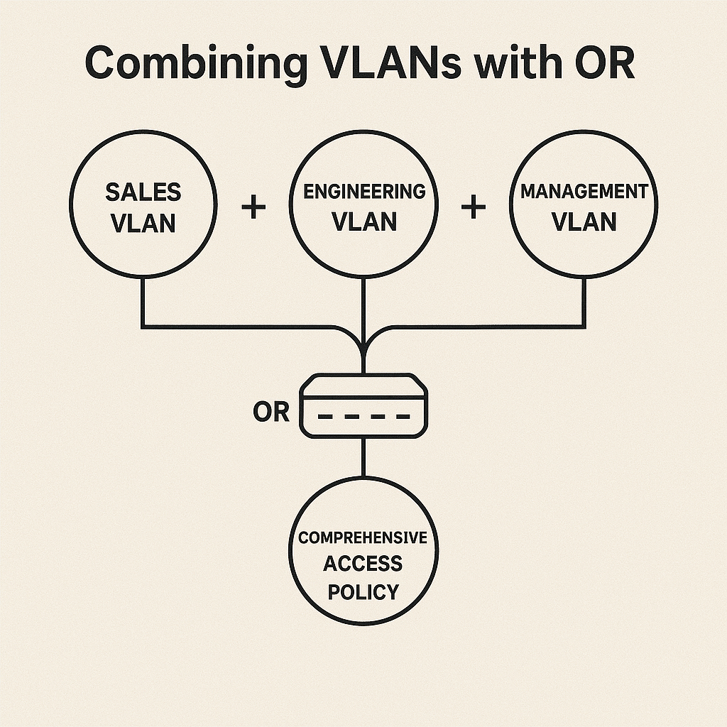 Python Bitwise Operators showing A network diagram showing different department VLANs being combined using OR operations - show how sales, engineering, and management VLANs combine to create comprehensive access policies