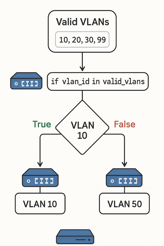 flow chart image displaying 4 vlans and using Python if statements for logical vlan flow