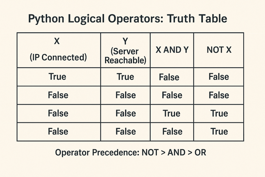 Truth table showing AND, OR, NOT python Logical Operators with networking examples and precedence rules