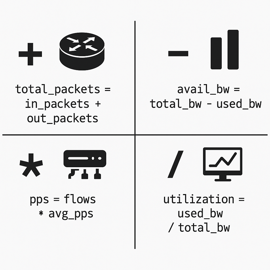Inline image showing four basic python arithmetic operators (+, -, *, /) each linked to a practical networking scenario and labelled with clear Python code examples