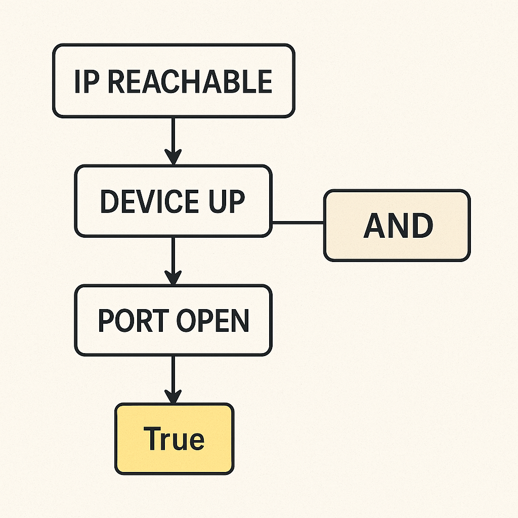 Flowchart showing python Logical Operators AND logic with multiple network conditions that must all be true
