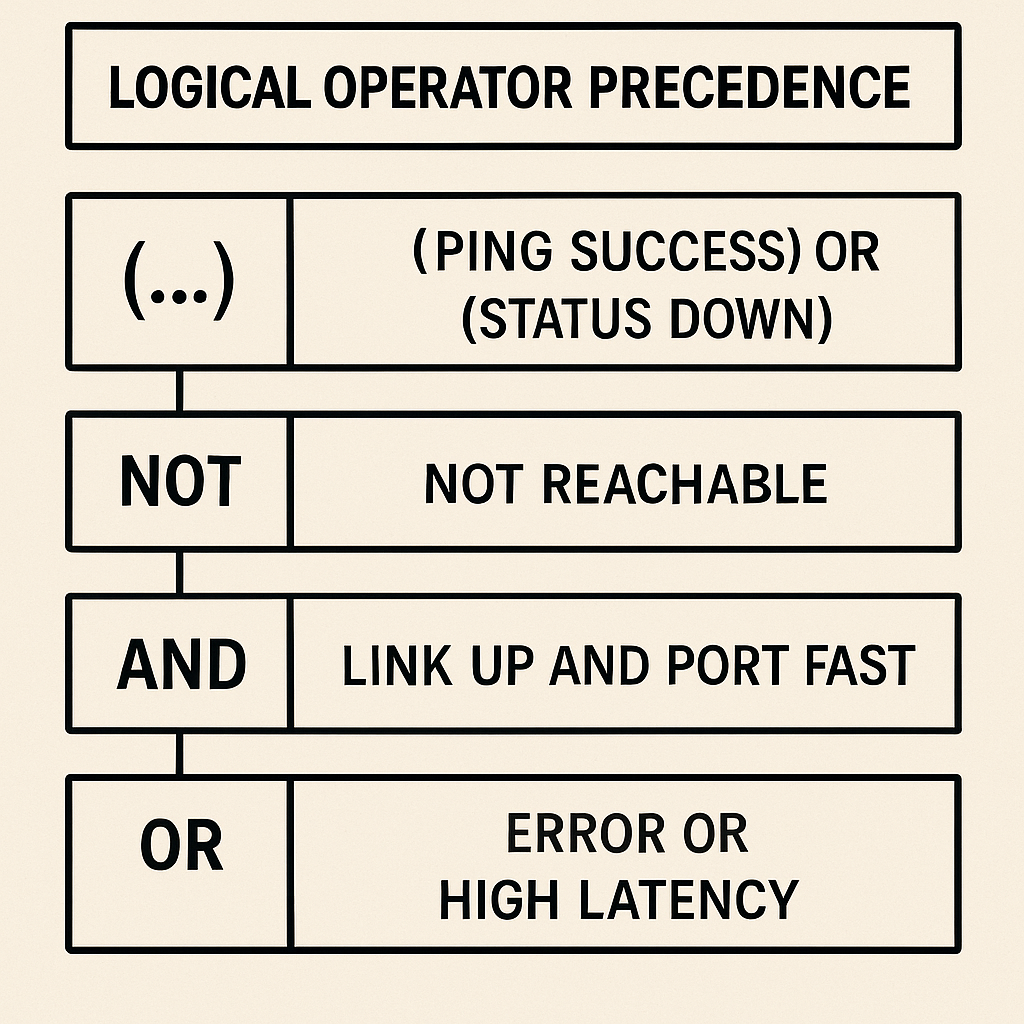 Diagram showing python logical operators precedence with networking examples and bracket usag