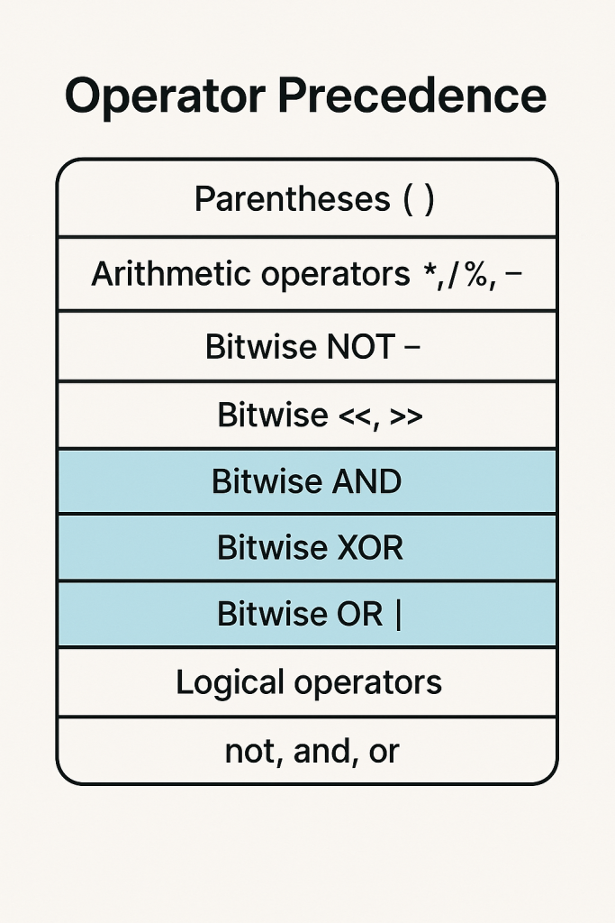 A diagram showing Python Bitwise Operators and general operator precedence hierarchy with python bitwise operators highlighted in their correct positions relative to arithmetic and logical operators