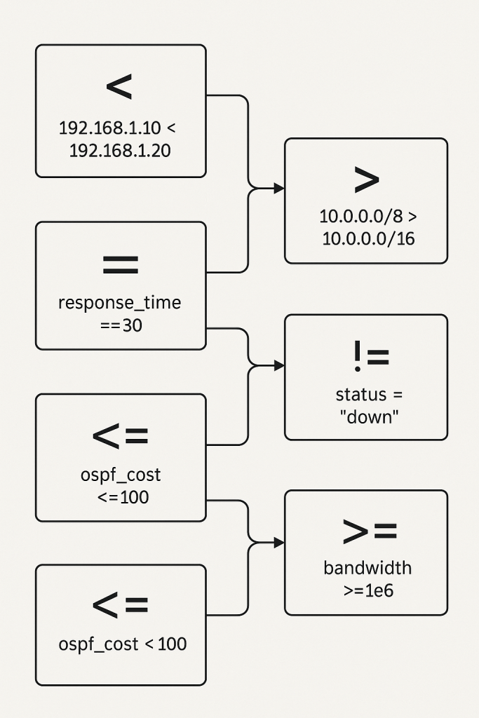 Inline flowchart showing six Python comparison operators each with a real-world networking example, including IP address, subnet, response time, OSPF cost, status, and bandwidth