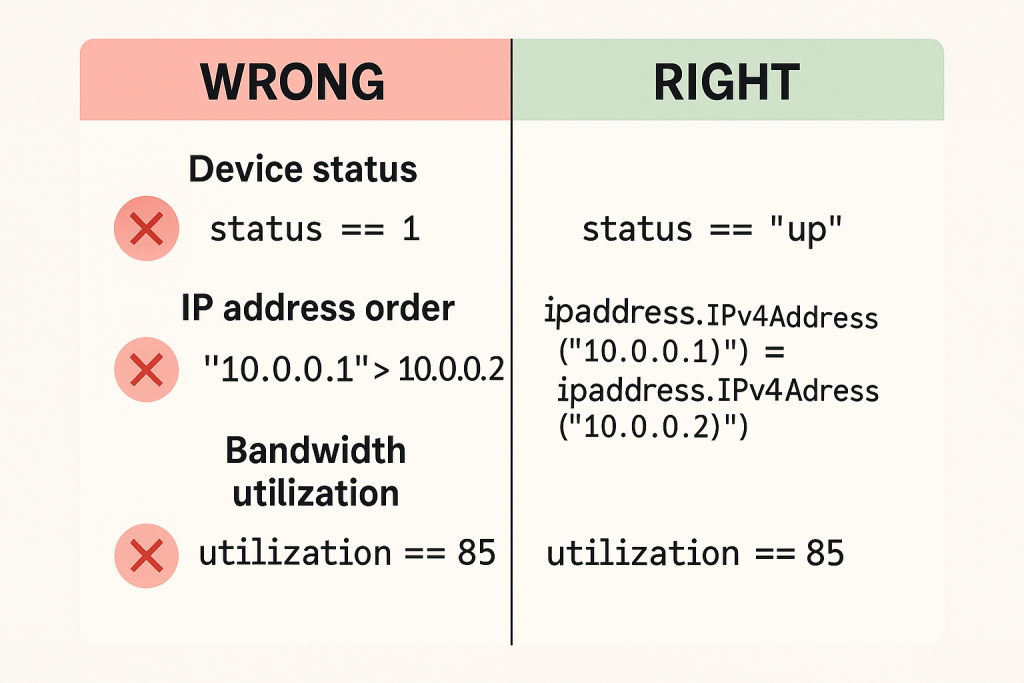 Side-by-side comparison showing wrong vs right ways to compare different data types with networking examples as part of the python comparison operators post