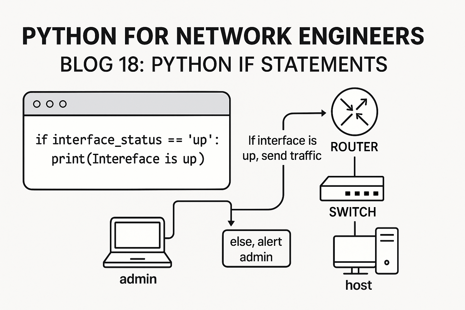 Main blog image for Python for Network Engineers Blog 18 Python if statements showing a Python if statement code example and a network diagram with router, switch, host, and admin laptop