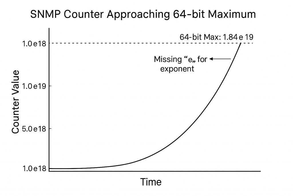 Inline image showing a graph of an SNMP counter increasing over time, approaching the 64-bit maximum value, with Y-axis and data point labels in python scientific notation