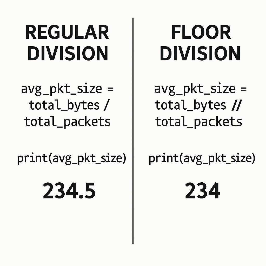 Inline image with side-by-side comparison of Python regular division (/) vs floor division (//) using a network-related calculation, with output clearly shown for each method of arithmetic operators