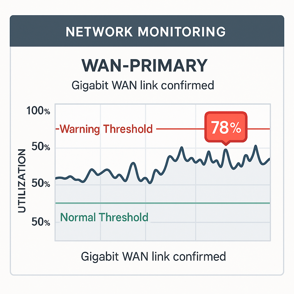 Network monitoring dashboard showing real-time utilisation graphs with threshold lines and alert indicators using data from basic python if statements