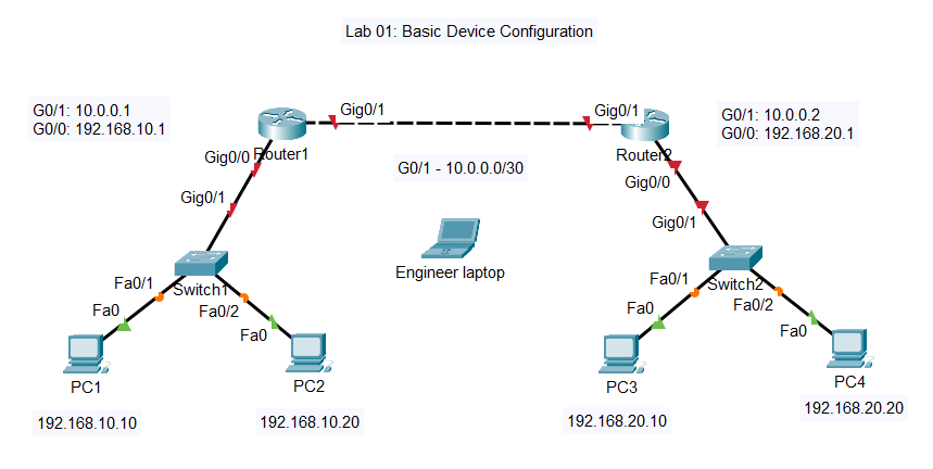 image showing the packet tracer topology for lab 01 with 2 routers and 2 switched along with 4 pc