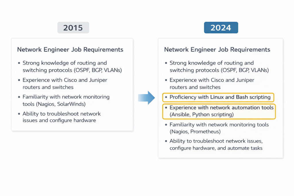 image showing network job post from 2015 and 2025 showing that linux for network engineers is now a required skill