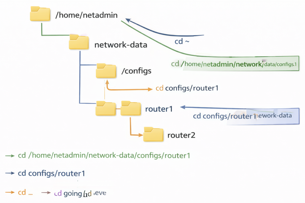 Directory tree diagram showing the network-data structure with subdirectories. Show arrows demonstrating different cd commands - absolute path from anywhere, relative path from network-data, cd .. going up levels, cd ~ going to home. Visual representation of how navigation works through the tree structure