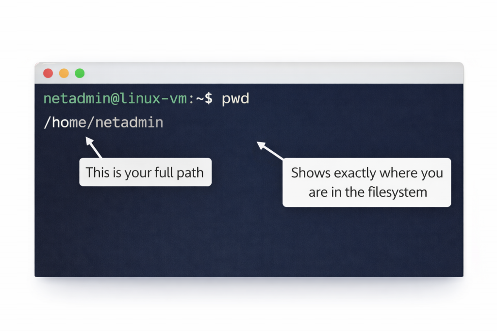 Terminal screenshot showing our first basic linux commands -  pwd command being executed. Display the command 'pwd' typed at the prompt, then the output '/home/netadmin' below it. Add annotation arrows pointing to the output explaining "This is your full path" and "Shows exactly where you are in the filesystem". Clean, simple screenshot demonstrating the pwd output clearly